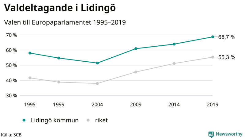 Graf över valdeltagandet i EU-parlamentsvalet på Lidingö 1995-2019