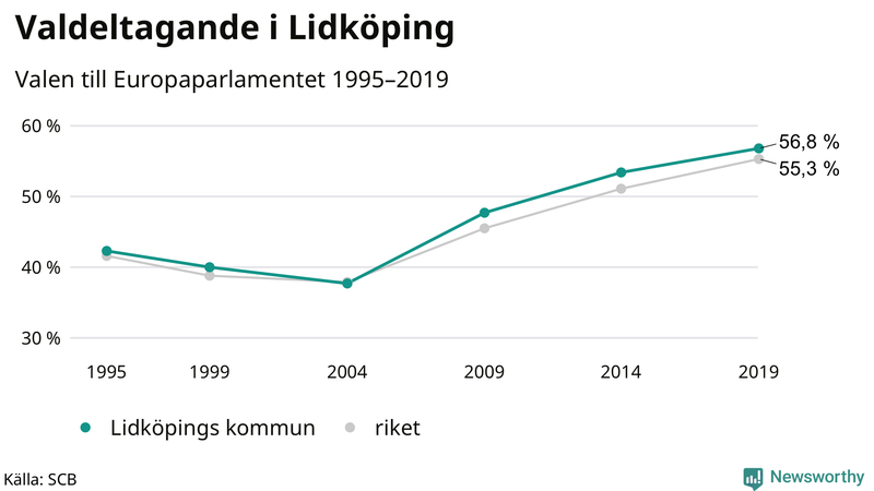 Graf över valdeltagandet i EU-parlamentsvalet i Lidköping 1995-2019