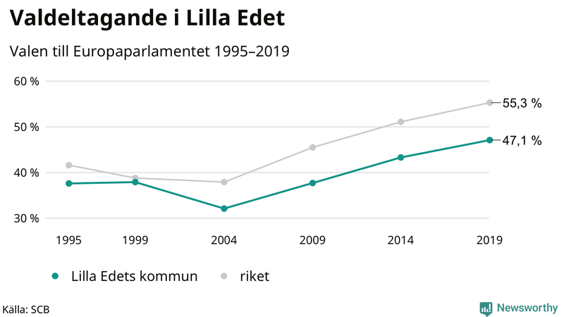 Graf över valdeltagandet i EU-parlamentsvalet i Lilla Edet 1995-2019