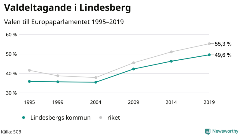 Graf över valdeltagandet i EU-parlamentsvalet i Lindesberg 1995-2019