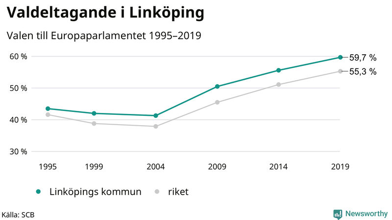 Graf över valdeltagandet i EU-parlamentsvalet i Linköping 1995-2019