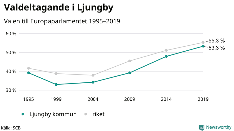 Graf över valdeltagandet i EU-parlamentsvalet i Ljungby 1995-2019