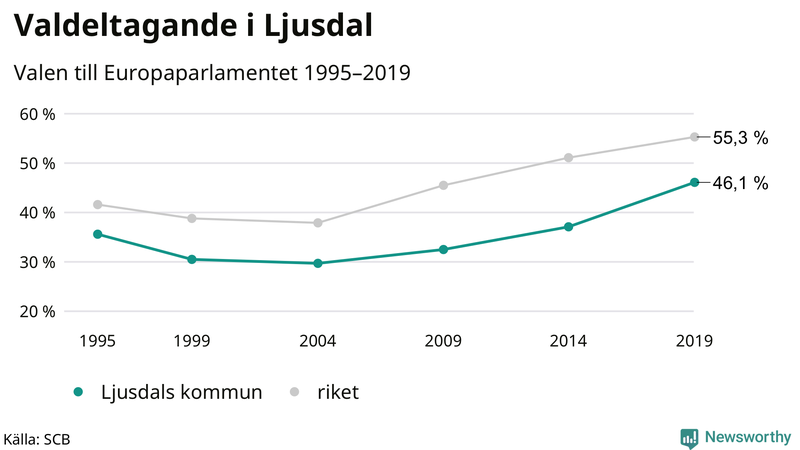 Graf över valdeltagandet i EU-parlamentsvalet i Ljusdal 1995-2019