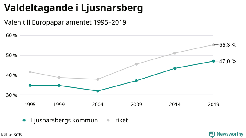 Graf över valdeltagandet i EU-parlamentsvalet i Ljusnarsberg 1995-2019