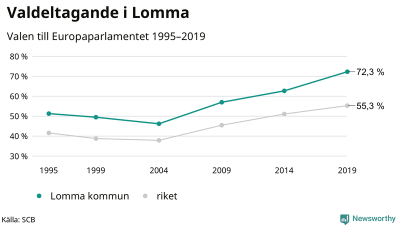 Graf över valdeltagandet i EU-parlamentsvalet i Lomma 1995-2019