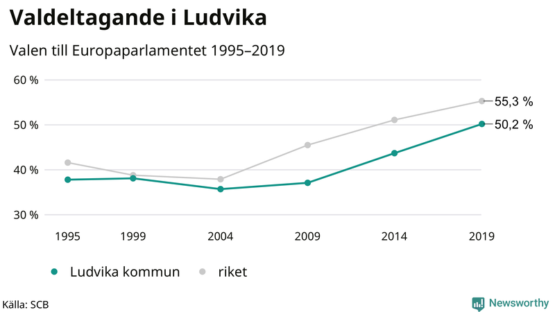 Graf över valdeltagandet i EU-parlamentsvalet i Ludvika 1995-2019