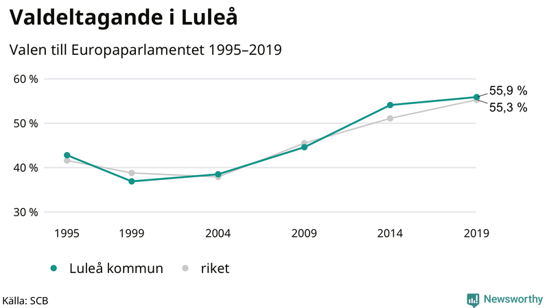 Graf över valdeltagandet i EU-parlamentsvalet i Luleå 1995-2019