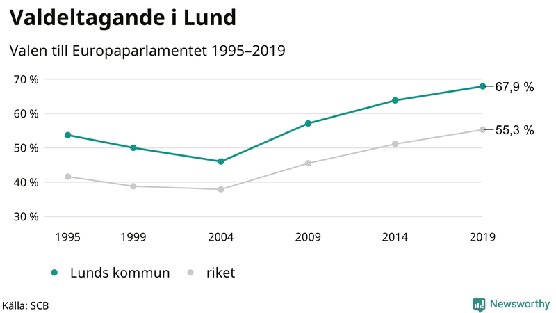 Graf över valdeltagandet i EU-parlamentsvalet i Lund 1995-2019