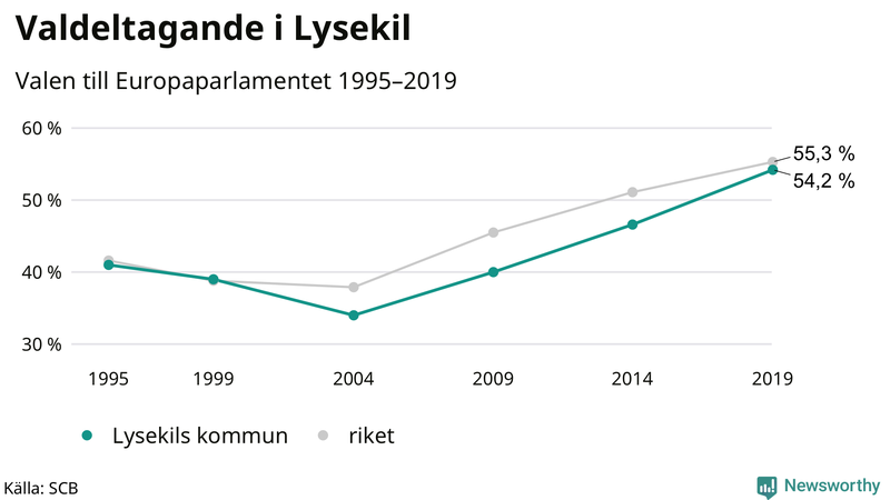 Graf över valdeltagandet i EU-parlamentsvalet i Lysekil 1995-2019