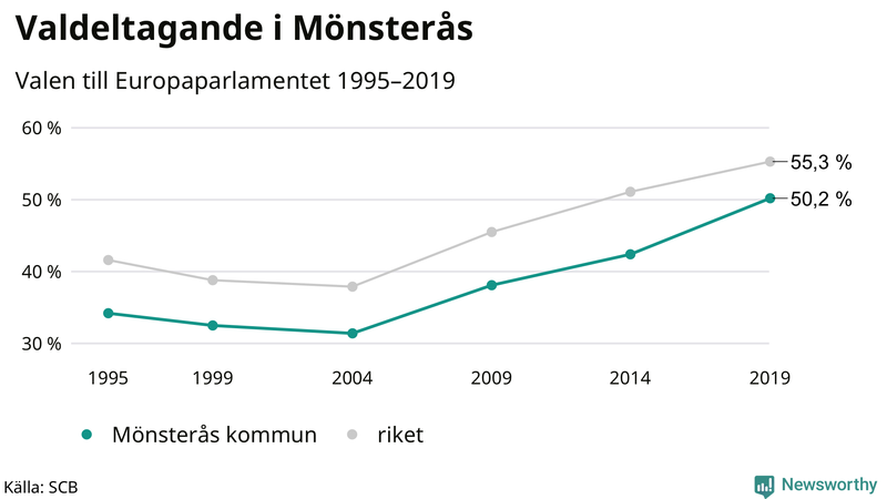 Graf över valdeltagandet i EU-parlamentsvalet i Mönsterås 1995-2019