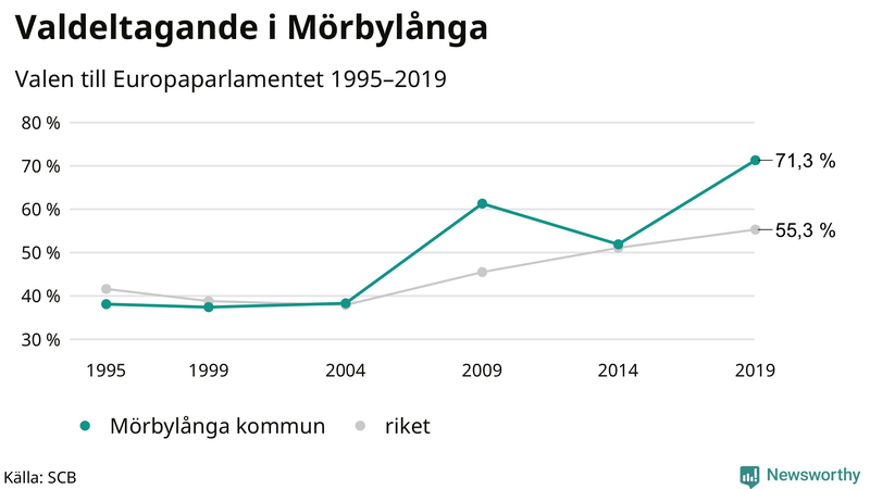 Graf över valdeltagandet i EU-parlamentsvalet i Mörbylånga 1995-2019