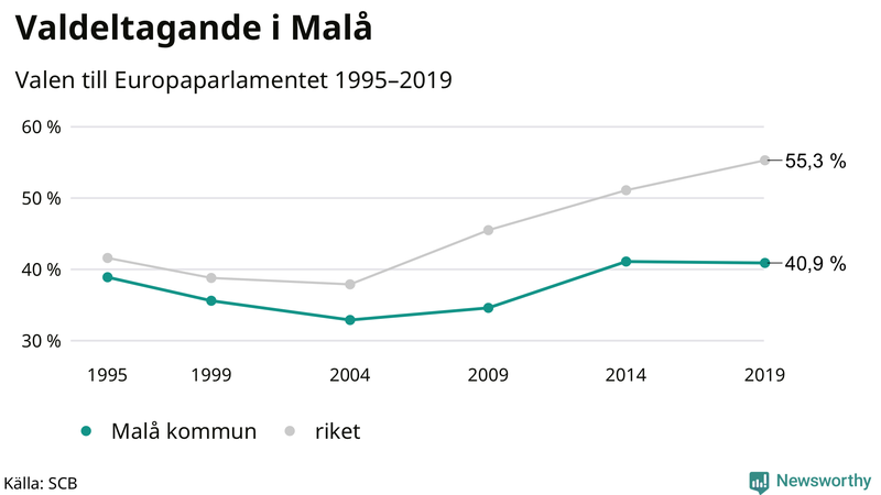 Graf över valdeltagandet i EU-parlamentsvalet i Malå 1995-2019