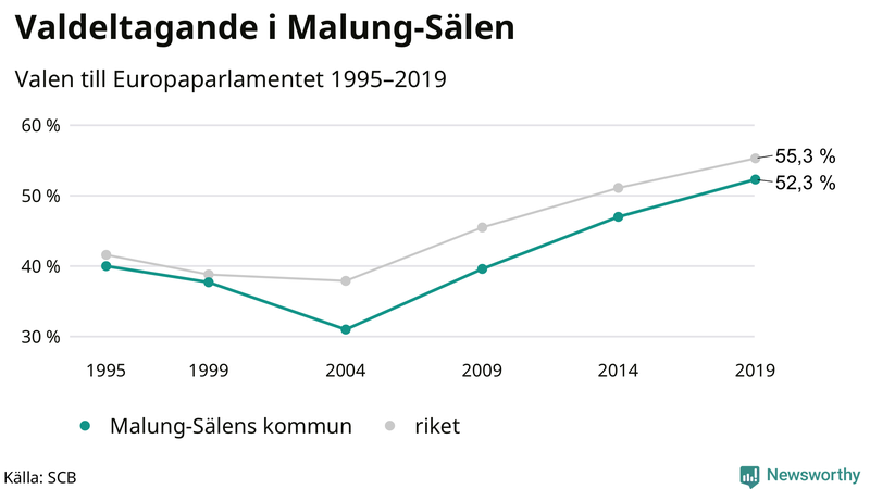 Graf över valdeltagandet i EU-parlamentsvalet i Malung-Sälen 1995-2019