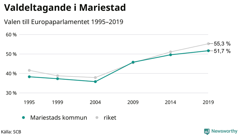 Graf över valdeltagandet i EU-parlamentsvalet i Mariestad 1995-2019