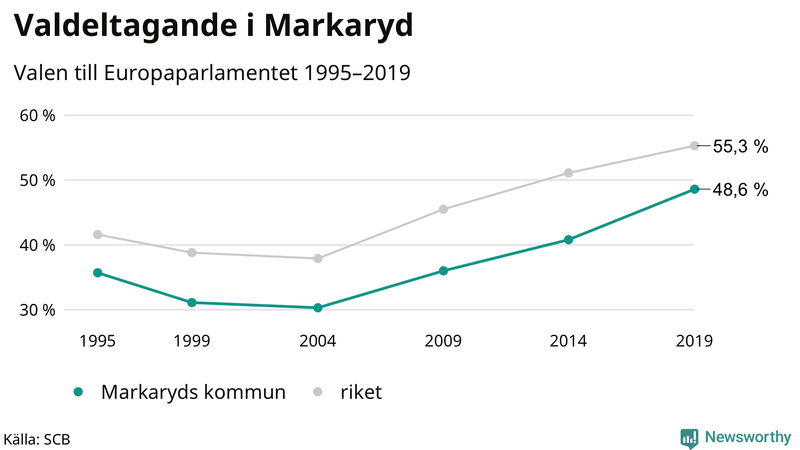 Graf över valdeltagandet i EU-parlamentsvalet i Markaryd 1995-2019
