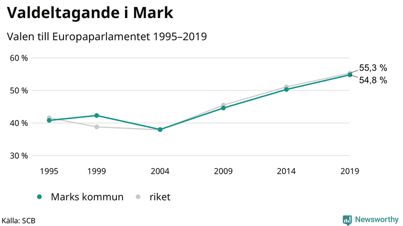 Graf över valdeltagandet i EU-parlamentsvalet i Mark 1995-2019