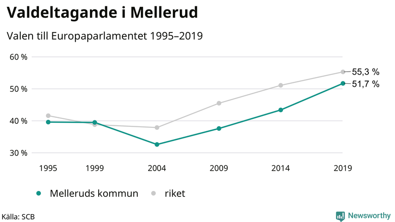Graf över valdeltagandet i EU-parlamentsvalet i Mellerud 1995-2019