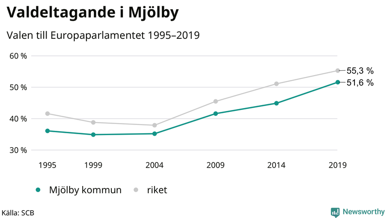 Graf över valdeltagandet i EU-parlamentsvalet i Mjölby 1995-2019