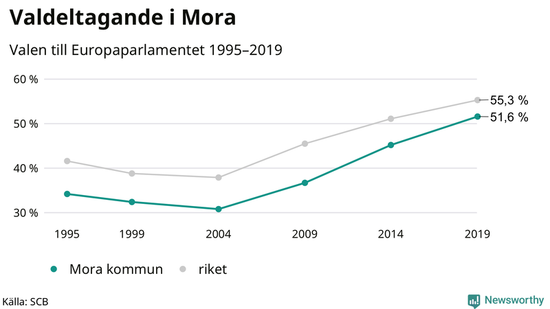 Graf över valdeltagandet i EU-parlamentsvalet i Mora 1995-2019