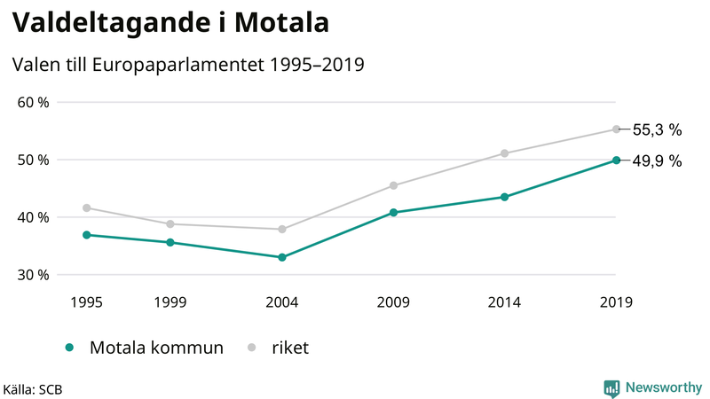 Graf över valdeltagandet i EU-parlamentsvalet i Motala 1995-2019