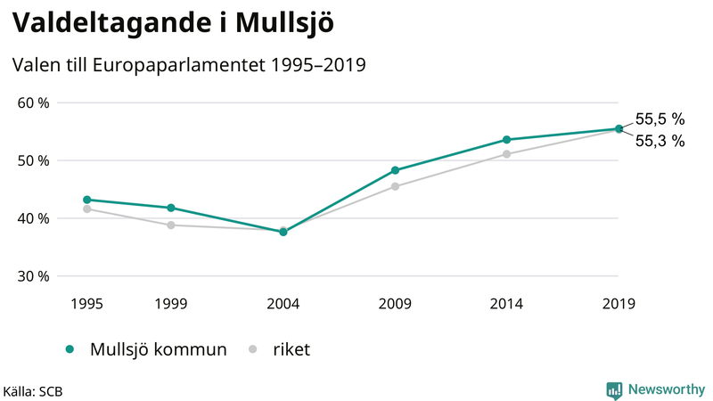 Graf över valdeltagandet i EU-parlamentsvalet i Mullsjö 1995-2019