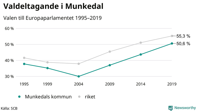 Graf över valdeltagandet i EU-parlamentsvalet i Munkedal 1995-2019