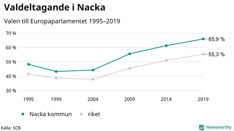 Graf över valdeltagandet i EU-parlamentsvalet i Nacka 1995-2019