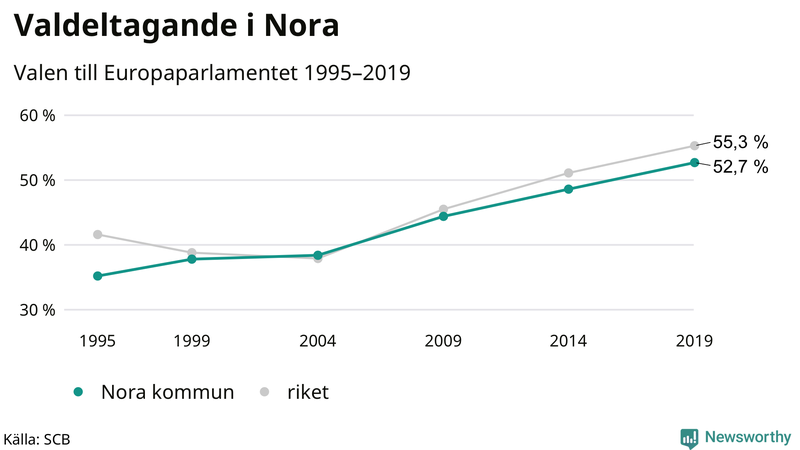 Graf över valdeltagandet i EU-parlamentsvalet i Nora 1995-2019