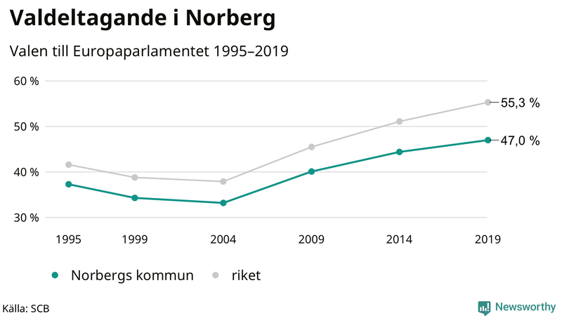 Graf över valdeltagandet i EU-parlamentsvalet i Norberg 1995-2019