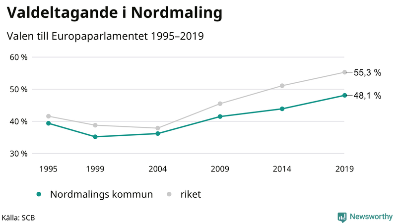 Graf över valdeltagandet i EU-parlamentsvalet i Nordmaling 1995-2019