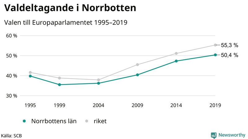 Graf över valdeltagandet i EU-parlamentsvalet i Norrbotten 1995-2019