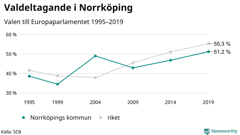 Graf över valdeltagandet i EU-parlamentsvalet i Norrköping 1995-2019