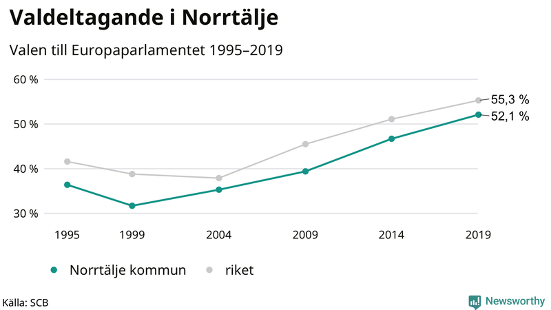 Graf över valdeltagandet i EU-parlamentsvalet i Norrtälje 1995-2019