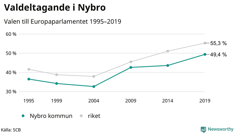 Graf över valdeltagandet i EU-parlamentsvalet i Nybro 1995-2019