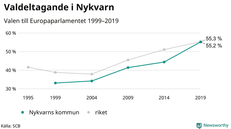 Graf över valdeltagandet i EU-parlamentsvalet i Nykvarn 1995-2019