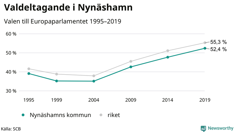 Graf över valdeltagandet i EU-parlamentsvalet i Nynäshamn 1995-2019