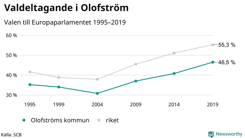 Graf över valdeltagandet i EU-parlamentsvalet i Olofström 1995-2019