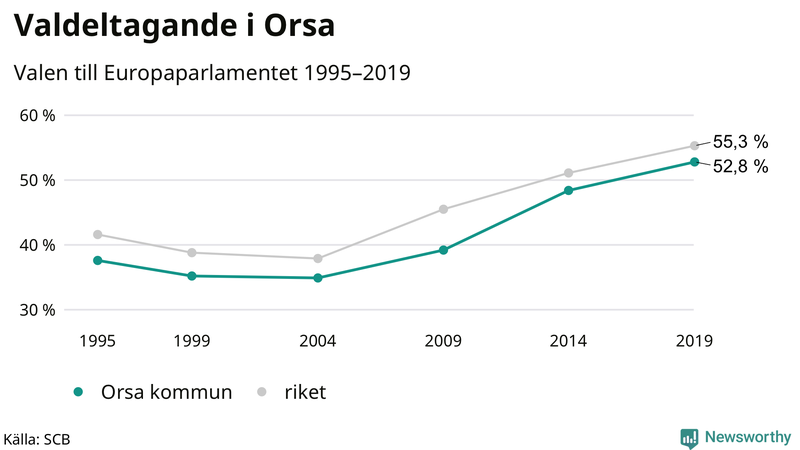 Graf över valdeltagandet i EU-parlamentsvalet i Orsa 1995-2019