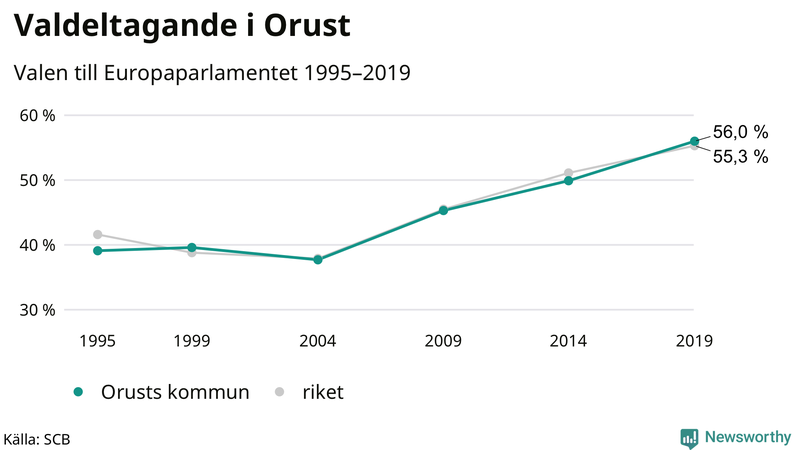 Graf över valdeltagandet i EU-parlamentsvalet på Orust 1995-2019