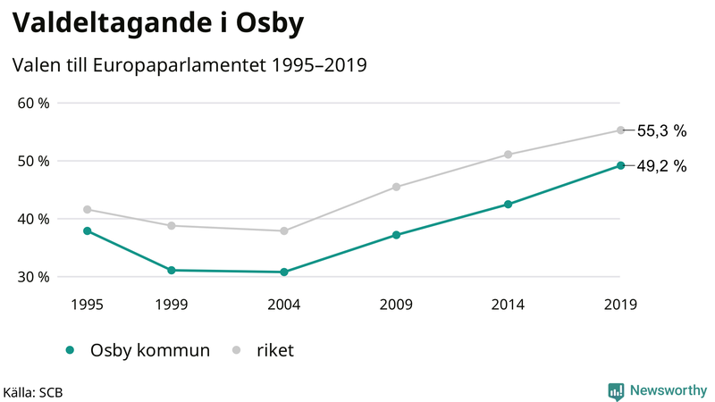 Graf över valdeltagandet i EU-parlamentsvalet i Osby 1995-2019