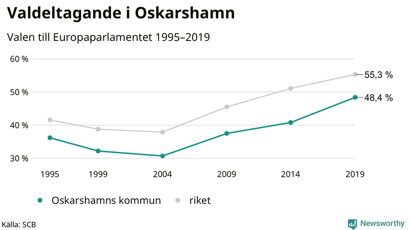 Graf över valdeltagandet i EU-parlamentsvalet i Oskarshamn 1995-2019