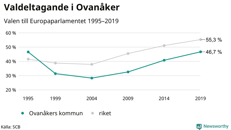 Graf över valdeltagandet i EU-parlamentsvalet i Ovanåker 1995-2019