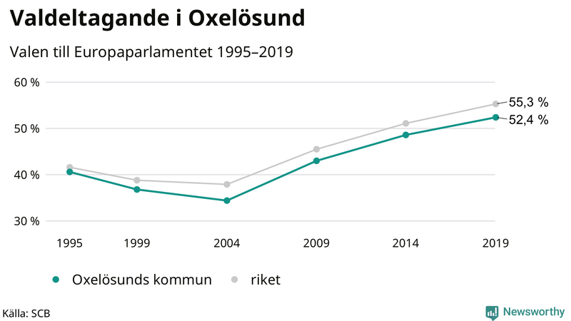 Graf över valdeltagandet i EU-parlamentsvalet i Oxelösund 1995-2019