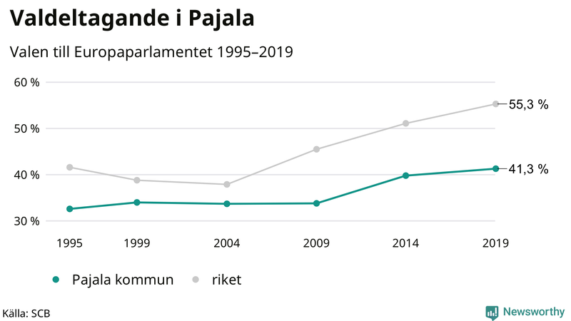 Graf över valdeltagandet i EU-parlamentsvalet i Pajala 1995-2019