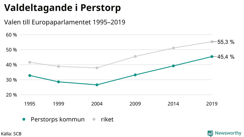 Graf över valdeltagandet i EU-parlamentsvalet i Perstorp 1995-2019