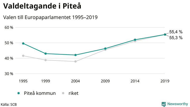 Graf över valdeltagandet i EU-parlamentsvalet i Piteå 1995-2019