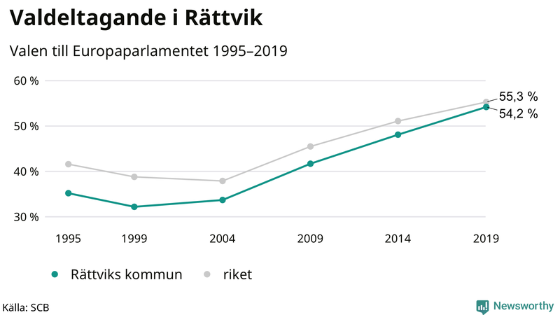 Graf över valdeltagandet i EU-parlamentsvalet i Rättvik 1995-2019