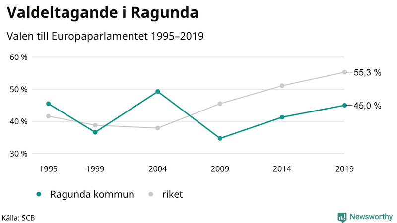 Graf över valdeltagandet i EU-parlamentsvalet i Ragunda 1995-2019