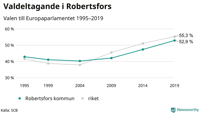 Graf över valdeltagandet i EU-parlamentsvalet i Robertsfors 1995-2019