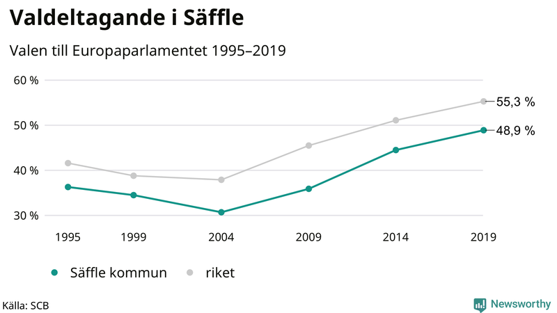 Graf över valdeltagandet i EU-parlamentsvalet i Säffle 1995-2019